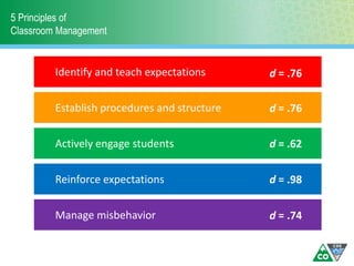 Identify and teach expectations
Establish procedures and structure
Actively engage students
Reinforce expectations
Manage misbehavior
5 Principles of
Classroom Management
d = .76
d = .76
d = .62
d = .98
d = .74
 
