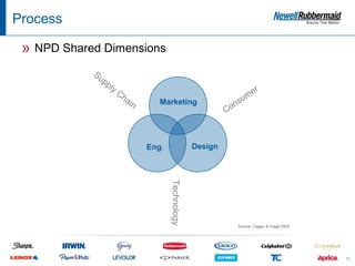 Process

 » NPD Shared Dimensions
            Su
               pp
                 ly
                      Ch                                            m er
                         a   in      Marketing                   nsu
                                                               Co



                                  Eng.                Design


                                         Technology




                                                                  Source: Cagan & Vogal 2002




                                                                                               11
 