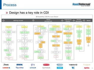 Process

 » Design has a key role in CDI




                                  13
 