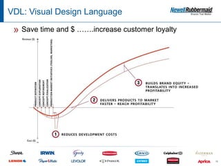 VDL: Visual Design Language

 » Save time and $ …….increase customer loyalty




                                                  16
 