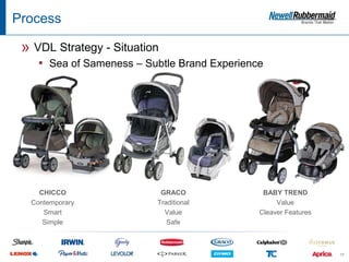 Process

 » VDL Strategy - Situation
    ▪ Sea of Sameness – Subtle Brand Experience




    CHICCO                 GRACO               BABY TREND
  Contemporary            Traditional              Value
     Smart                  Value             Cleaver Features
     Simple                  Safe



                                                                 17
 