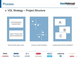 Process

 » VDL Strategy – Project Structure


      APPEARANCE
       INVENTORY
                                                   A

                                                       B
     BEST PRACTICE
     BENCHMARKING
                                                   C

   SITUATION ANALYSIS   VISUAL POSITIONING   LANGUAGE DEVELOPMENT




                                                                    19
 