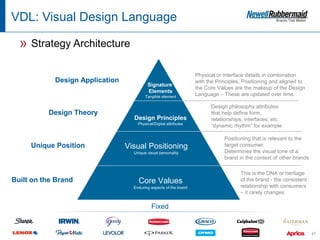 VDL: Visual Design Language

  » Strategy Architecture
                                                                   Physical or interface details in combination
            Design Application                                     with the Principles, Positioning and aligned to
                                          Signature
                                                                   the Core Values are the makeup of the Design
                                          Elements
                                         Tangible element          Language – These are updated over time.

                                                                         Design philosophy attributes
          Design Theory                                                  that help define form,
                                   Design Principles                     relationships, interfaces, etc
                                     Physical/Digital attributes
                                                                         “dynamic rhythm” for example

                                                                               Positioning that is relevant to the
     Unique Position             Visual Positioning                            target consumer.
                                   Unique visual personality                   Determines the visual tone of a
                                                                               brand in the context of other brands

                                                                                      This is the DNA or heritage
Built on the Brand                   Core Values                                      of the brand - the consistent
                                   Enduring aspects of the brand                      relationship with consumers
                                                                                      – it rarely changes

                                             Fixed


                                                                                                                      21
 
