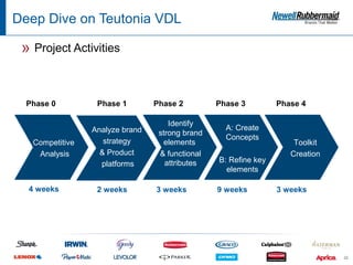 Deep Dive on Teutonia VDL

 » Project Activities


  Phase 0         Phase 1        Phase 2         Phase 3         Phase 4

                                     Identify
                 Analyze brand                     A: Create
                                  strong brand
                                                   Concepts
   Competitive      strategy       elements                          Toolkit
    Analysis       & Product      & functional                      Creation
                                    attributes   B: Refine key
                   platforms
                                                   elements

  4 weeks         2 weeks        3 weeks         9 weeks         3 weeks




                                                                               22
 