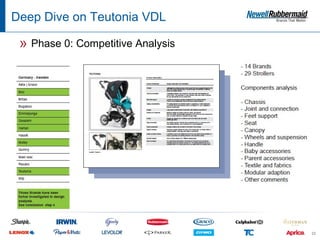 Deep Dive on Teutonia VDL

 » Phase 0: Competitive Analysis




                                   23
 