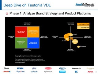 Deep Dive on Teutonia VDL

 » Phase 1: Analyze Brand Strategy and Product Platforms




                                                           28
 