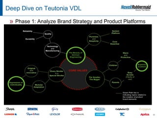 Deep Dive on Teutonia VDL

 » Phase 1: Analyze Brand Strategy and Product Platforms




                                                           29
 
