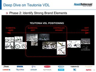 Deep Dive on Teutonia VDL

 » Phase 2: Identify Strong Brand Elements

                 TEUTONIA VDL POSITIONING
 ELEMENTAL     ELEMENTAL         CONTROLLED      SOFT
   HARD           SOFT             ORGANIC    ORGANIC




                                                        33
 