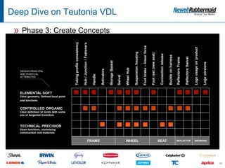 Deep Dive on Teutonia VDL

 » Phase 3: Create Concepts




                              35
 