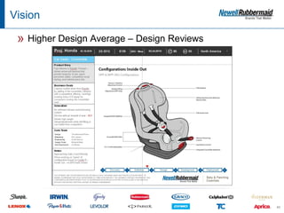 Vision

 » Higher Design Average – Design Reviews




                                            43
 