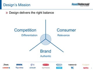 Design’s Mission

 » Design delivers the right balance
                          BRAND DRIVERS




       Competition                        Consumer
            Differentiation               Relevance

                              Design

                              Brand
                              Authentic



                                                      5
 