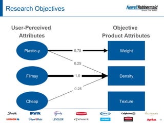 Research Objectives

 User-Perceived                  Objective
   Attributes                Product Attributes

      Plastic-y       0.75         Weight


                      0.25


       Flimsy         1.0          Density


                      0.25


      Cheap                        Texture



                                                  52
 