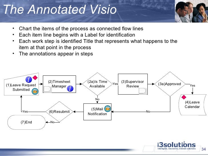 sharepoint process flow