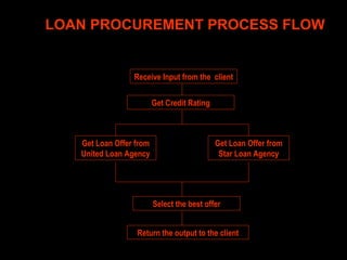 LOAN PROCUREMENT PROCESS FLOW Get Credit Rating Get Loan Offer from United Loan Agency Get Loan Offer from Star Loan Agency Receive Input from the  client Select the best offer Return the output to the client 