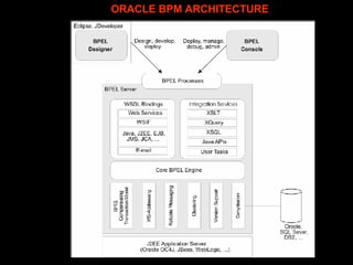 ORACLE BPM ARCHITECTURE 