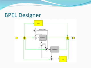 BPEL Designer 