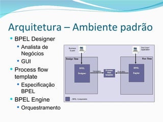Arquitetura – Ambiente padrão BPEL Designer Analista de Negócios GUI Process flow template Especificação BPEL BPEL Engine Orquestramento 