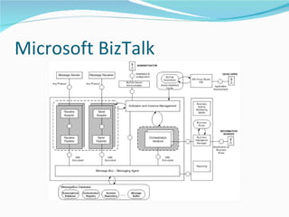 Microsoft BizTalk 
