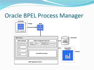 Oracle BPEL Process Manager 