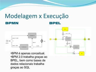 Modelagem x Execução BPMN BPEL BPM é apenas conceitual. BPM 2.0 trabalha graças ao BPEL, bem como bases de dados relacionais trabalha graças ao SQL 