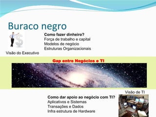 Buraco negro Visão do Executivo Visão de TI Gap entre Negócios e TI Como fazer dinheiro? Força de trabalho e capital Modelos de negócio Estruturas Organizacionais Como dar apoio ao negócio com TI? Aplicativos e Sistemas Transações e Dados Infra estrutura de Hardware 