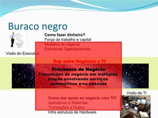 Buraco negro Visão do Executivo Visão de TI Gap entre Negócios e TI Como fazer dinheiro? Força de trabalho e capital Modelos de negócio Estruturas Oganizacionais Como dar apoio ao negócio com TI? Aplicativos e Sistemas Transações e Dados Infra estrutura de Hardware Processos de Negócio Transa ções de negócio em múltiplas  etapas envolvendo serviços  automáticos e/ou pessoas 