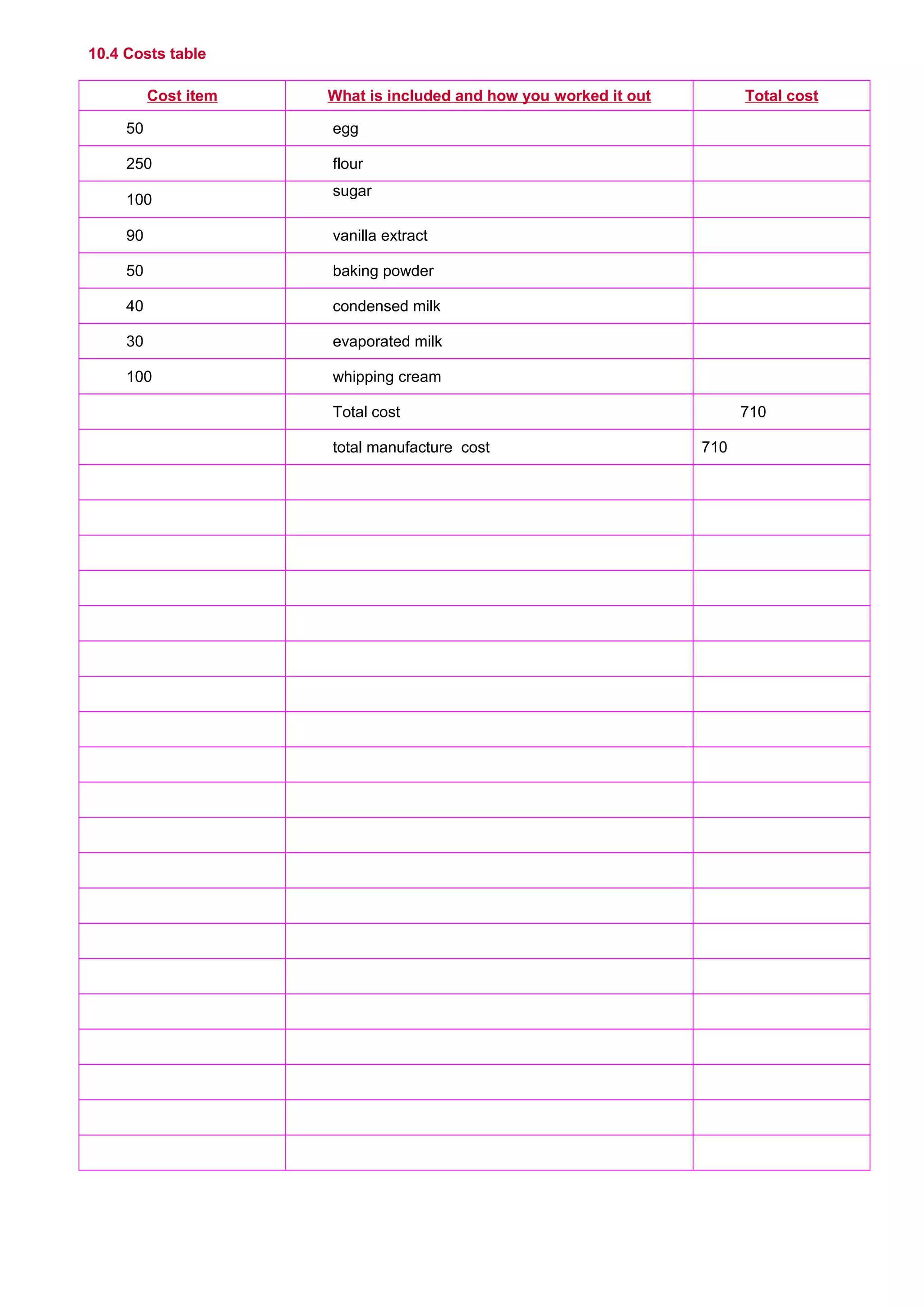 10.4 Costs table
Cost item What is included and how you worked it out Total cost
     50      egg      
     250      flour      
     100
     sugar
     
     90      vanilla extract      
     50      baking powder      
     40      condensed milk      
     30      evaporated milk      
     100      whipping cream      
           Total cost      710
           total manufacture cost 710
                 
                 
                 
                 
                 
                 
                 
                 
                 
                 
                 
                 
                 
                 
                 
                 
                 
                 
                 
                 
 