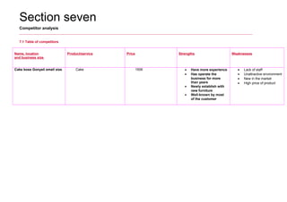 Section seven
Competitor analysis
7.1 Table of competitors
Name, location
and business size
Product/service Price Strengths Weaknesses
Cake boss Gonyeli small size      Cake      150tl • Have more experience
• Has operate the
business for more
than years
• Newly establish with
new furniture
• Well-known by most
of the customer
• Lack of staff
• Unattractive environment
• New in the market
• High price of product
 
