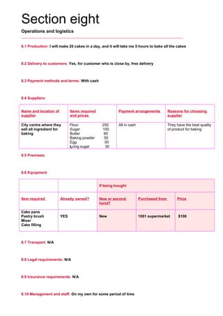Section eight
Operations and logistics
8.1 Production: I will make 20 cakes in a day, and it will take me 5 hours to bake all the cakes
     
8.2 Delivery to customers: Yes, for customer who is close by, free delivery
     
8.3 Payment methods and terms: With cash
     
8.4 Suppliers:
Name and location of
supplier
Items required
and prices
Payment arrangements Reasons for choosing
supplier
City centre where they
sell all ingredient for
baking
Flour 250
Sugar 100
Butter 60
Baking powder 50
Egg 50
Lcing sugar 30
All in cash They have the best quality
of product for baking
8.5 Premises:
     
8.6 Equipment
If being bought
Item required Already owned? New or second
hand?
Purchased from Price
Cake pans
Pastry brush
Mixer
Cake filling
YES New 1001 supermarket $100
8.7 Transport: N/A
     
8.8 Legal requirements: N/A
     
8.9 Insurance requirements: N/A
     
8.10 Management and staff: On my own for some period of time
     
 