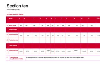 Section ten
Financial forecasts
10.1 Sales and costs forecast
Month 1 2 3 4 5 6 7 8 9 10 11 12 TotaL
A Month name Jan Feb      mar      Apr May Jun Jul Aug Sep Oct Nov      Dec
Sales forecast
B Product/service
     
602 452 602 662 903 482 452 361 572 692 753 602 7135
C Product/service
     
Costs forecast
D Product/service
     
90300 67800 90300 99300
13545
0
72300 67800 54150 85800
103800    
 
112950 90300 107025
E Assumptions
(e.g. Seasonal trends)
My assumption is that in summer period most Africa student will go home the sales of my product will go down.
 