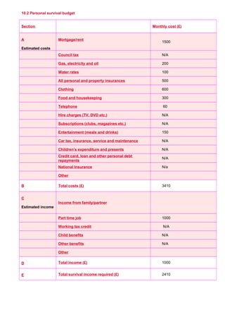 10.2 Personal survival budget
Section Monthly cost (£)
A
Estimated costs
Mortgage/rent
     1500
Council tax      N/A
Gas, electricity and oil      200
Water rates      100
All personal and property insurances      500
Clothing      600
Food and housekeeping      300
Telephone       60
Hire charges (TV, DVD etc.)      N/A
Subscriptions (clubs, magazines etc.)      N/A
Entertainment (meals and drinks)      150
Car tax, insurance, service and maintenance      N/A
Children’s expenditure and presents      N/A
Credit card, loan and other personal debt
repayments
     N/A
National Insurance      N/a
Other      
B Total costs (£)      3410
C
Estimated income
Income from family/partner      
Part time job      1000
Working tax credit N/A
Child benefits      N/A
Other benefits      N/A
Other      
D Total income (£)      1000
E Total survival income required (£)      2410
 