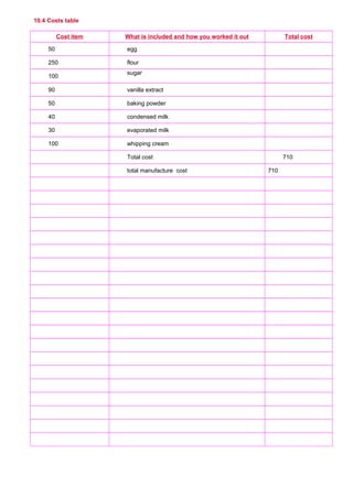 10.4 Costs table
Cost item What is included and how you worked it out Total cost
     50      egg      
     250      flour      
     100
     sugar
     
     90      vanilla extract      
     50      baking powder      
     40      condensed milk      
     30      evaporated milk      
     100      whipping cream      
           Total cost      710
           total manufacture cost 710
                 
                 
                 
                 
                 
                 
                 
                 
                 
                 
                 
                 
                 
                 
                 
                 
                 
                 
                 
                 
 