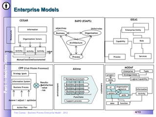 Yves Caseau – Business Process Enterprise Model - 2012 4/13
Enterprise ModelsEnterprise Models
Part1:Motivations
Ressources
CEISAR BAPO (ESAPS)
IDEAS
CPP (Club Pilotes Processus) Altime
MODAF
Business Organization
Architecture
Process
Activity Activity Activityprocess
Manual/assisted/automated
value
Organization/ Actors
Information
objectives Units/roles
Enterprise Entity
Capability Role
ServicesProcess
Strategy /goals
Information System
Business Process
Action Plan
Innove / adjust / optimize
Results:
-Satisfaction
- value
- risk
Managing processes
Support process
Functions
Business processes
Business processes
Business processes
environment
customers
Logical Capability
project
delta
data function
Activity
Information
system
Organization
resource
skills
Strategy/vision
TasksEnterprise
IT
 