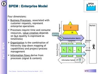 Yves Caseau – Business Process Enterprise Model - 2012 6/13
BPEM : Enterprise ModelBPEM : Enterprise Model
Part2:BPEM
H
T
Communication Matrix
C1 C2
Cn…
Information System IT
BusinessProcesses
Market
Requests
delivery
Management
Capabilities
Functiona
l mapping
Four dimensions:
 Business Processes, associated with
customer requests, represent
enterprise operations
 Processes require time and consume
resources, value creation depends
on SLA (quality is expressed as
timeliness)
 Organization is the combination of
hierarchy (top-down mapping of
capabilities) and project/process
management
 Information flows derive from
processes (signal & content)
BPEM
 