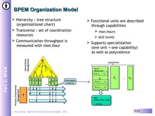 Yves Caseau – Business Process Enterprise Model - 2012 7/13
BPEM Organization ModelBPEM Organization Model
Part2:BPEM
T
U
1
…
Hierarchical
Management
U
2
U
3 …
U
4
U
Un
-1
U
n
Process(Transverse)
Management
Functional
mapping
C1
C2 Cn…
Capabilities
R1(l1,l2, .. , lq)
Set of
Ressources
Activity
R2(l1,l2, .. , lq)
Rp(l1,l2, .. , lq)
WBS
Σ(skill, level, units)
 Hierarchy : tree structure
(organizational chart)
 Transverse : set of coordination
resources
 Communication throughput is
measured with man.hour
 Functional units are described
through capabilities
 man.hours
 skill levels
 Supports specialization
(one unit = one capability)
as well as polyvalence
 