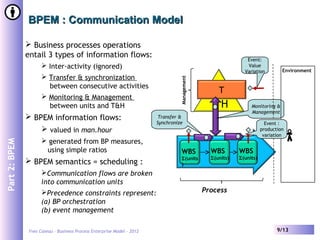 Yves Caseau – Business Process Enterprise Model - 2012 9/13
BPEM : Communication ModelBPEM : Communication Model
Part2:BPEM
H
T
Management
Process
Monitoring &
Management
Transfer &
Synchronize
WBS
Σ(units
)
WBS
Σ(units)
WBS
Σ(units)
Environment
Event:
Value
Variation
Event :
production
variation
 Business processes operations
entail 3 types of information flows:
 Inter-activity (ignored)
 Transfer & synchronization
between consecutive activities
 Monitoring & Management
between units and T&H
 BPEM information flows:
 valued in man.hour
 generated from BP measures,
using simple ratios
 BPEM semantics = scheduling :
Communication flows are broken
into communication units
Precedence constraints represent:
(a) BP orchestration
(b) event management
 
