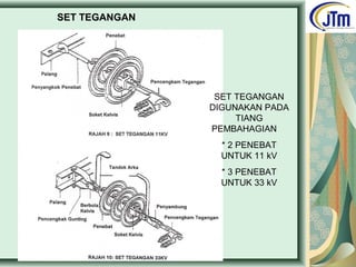 SET TEGANGAN
SET TEGANGAN
DIGUNAKAN PADA
TIANG
PEMBAHAGIAN
* 2 PENEBAT
UNTUK 11 kV
* 3 PENEBAT
UNTUK 33 kV
 
