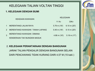 KELEGAAN TALIAN VOLTAN TINGGI
1. KELEGAAN DENGAN BUMI
KEADAAN KAWASAN
KELEGAAN
11 Kv 33Kv
1 MERENTANGI JALAN RAYA 5.79 m (19') 6.10 m (20')
2 MERENTANGI KAWASAN TANAH LAPANG 5.49 m (18') 6.10 m (20')
3
MERENTANGI KAWASAN DIMANA
4.88 m (16') 5.18 m (17')
KENDERAAN TAK MUNGKIN MASUK
2. KELEGAAN PERANTARAAN DENGAN BANGUNAN
JARAK TALIAN PENGALIR DENGAN BANGUNAN SELAIN
DARI PENCAWANG TIDAK KURANG DARI 4.57 M (15 kaki )
 