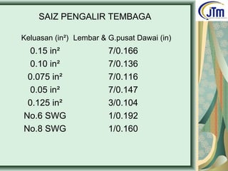 SAIZ PENGALIR TEMBAGA
Keluasan (in²) Lembar & G.pusat Dawai (in)
0.15 in² 7/0.166
0.10 in² 7/0.136
0.075 in² 7/0.116
0.05 in² 7/0.147
0.125 in² 3/0.104
No.6 SWG 1/0.192
No.8 SWG 1/0.160
 