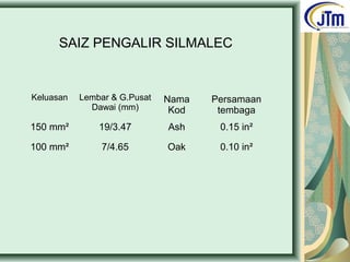 SAIZ PENGALIR SILMALEC
Keluasan Lembar & G.Pusat
Dawai (mm)
Nama
Kod
Persamaan
tembaga
150 mm² 19/3.47 Ash 0.15 in²
100 mm² 7/4.65 Oak 0.10 in²
 