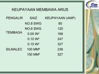 KEUPAYAAN MEMBAWA ARUS
PENGALIR SAIZ KEUPAYAAN (AMP)
TEMBAGA
NO.8 SWG 80
NO.6 SWG 120
0.05 IN² 166
0.10 IN² 247
0.15 IN² 327
SILMALEC 100 MM² 236
150 MM² 327
 