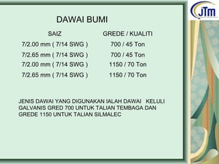 DAWAI BUMI
SAIZ GREDE / KUALITI
7/2.00 mm ( 7/14 SWG ) 700 / 45 Ton
7/2.65 mm ( 7/14 SWG ) 700 / 45 Ton
7/2.00 mm ( 7/14 SWG ) 1150 / 70 Ton
7/2.65 mm ( 7/14 SWG ) 1150 / 70 Ton
JENIS DAWAI YANG DIGUNAKAN IALAH DAWAI KELULI
GALVANIS GRED 700 UNTUK TALIAN TEMBAGA DAN
GREDE 1150 UNTUK TALIAN SILMALEC
 