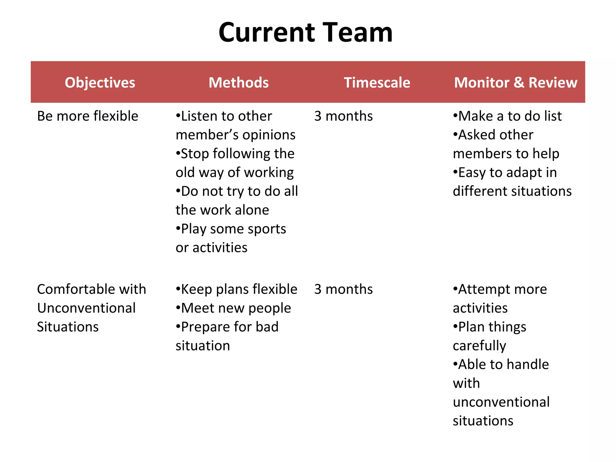 Current Team
Objectives Methods Timescale Monitor & Review
Be more flexible •Listen to other
member’s opinions
•Stop following the
old way of working
•Do not try to do all
the work alone
•Play some sports
or activities
3 months •Make a to do list
•Asked other
members to help
•Easy to adapt in
different situations
Comfortable with
Unconventional
Situations
•Keep plans flexible
•Meet new people
•Prepare for bad
situation
3 months •Attempt more
activities
•Plan things
carefully
•Able to handle
with
unconventional
situations
 
