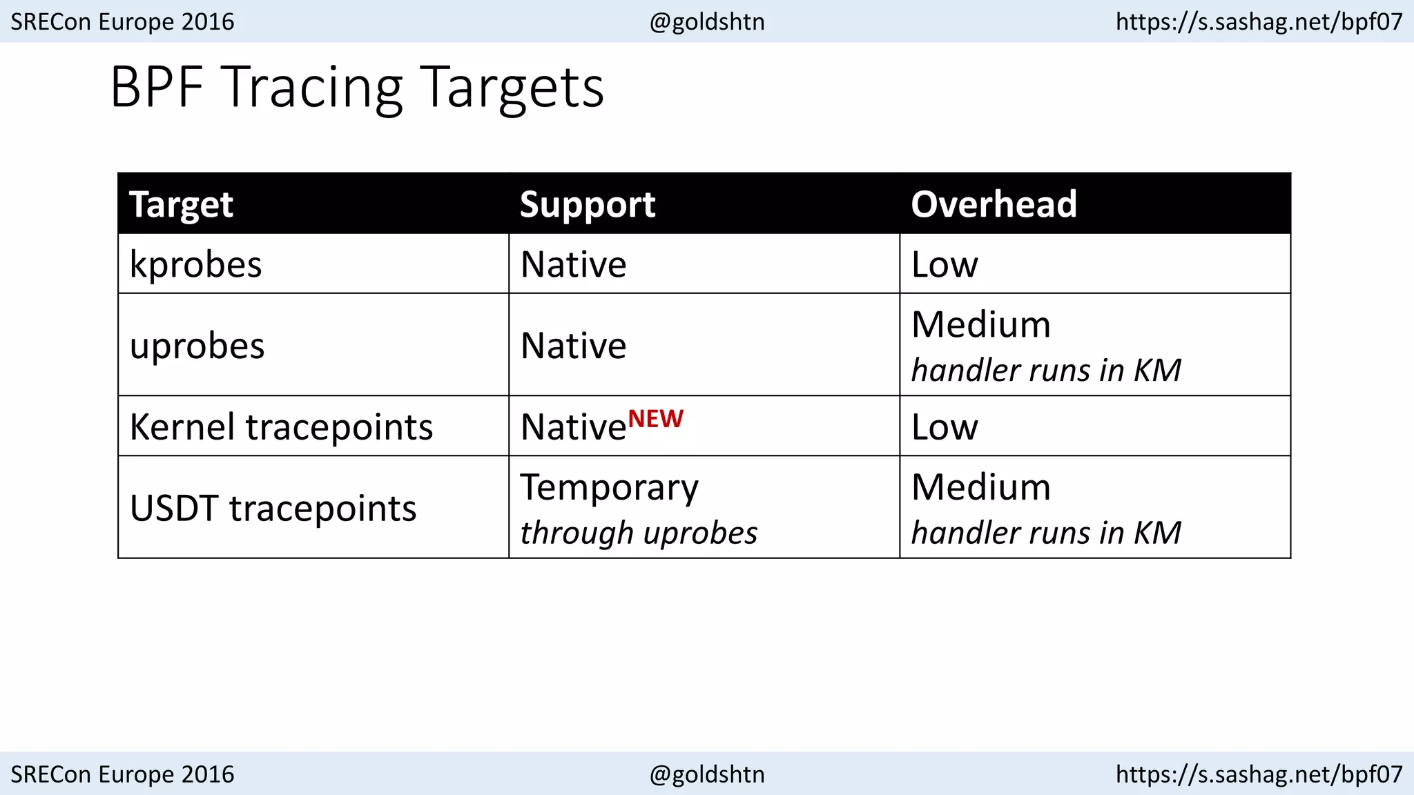 SRECon Europe 2016 @goldshtn https://s.sashag.net/bpf07
SRECon Europe 2016 @goldshtn https://s.sashag.net/bpf07
BPF Tracing Targets
Target Support Overhead
kprobes Native Low
uprobes Native
Medium
handler runs in KM
Kernel tracepoints NativeNEW Low
USDT tracepoints
Temporary
through uprobes
Medium
handler runs in KM
 