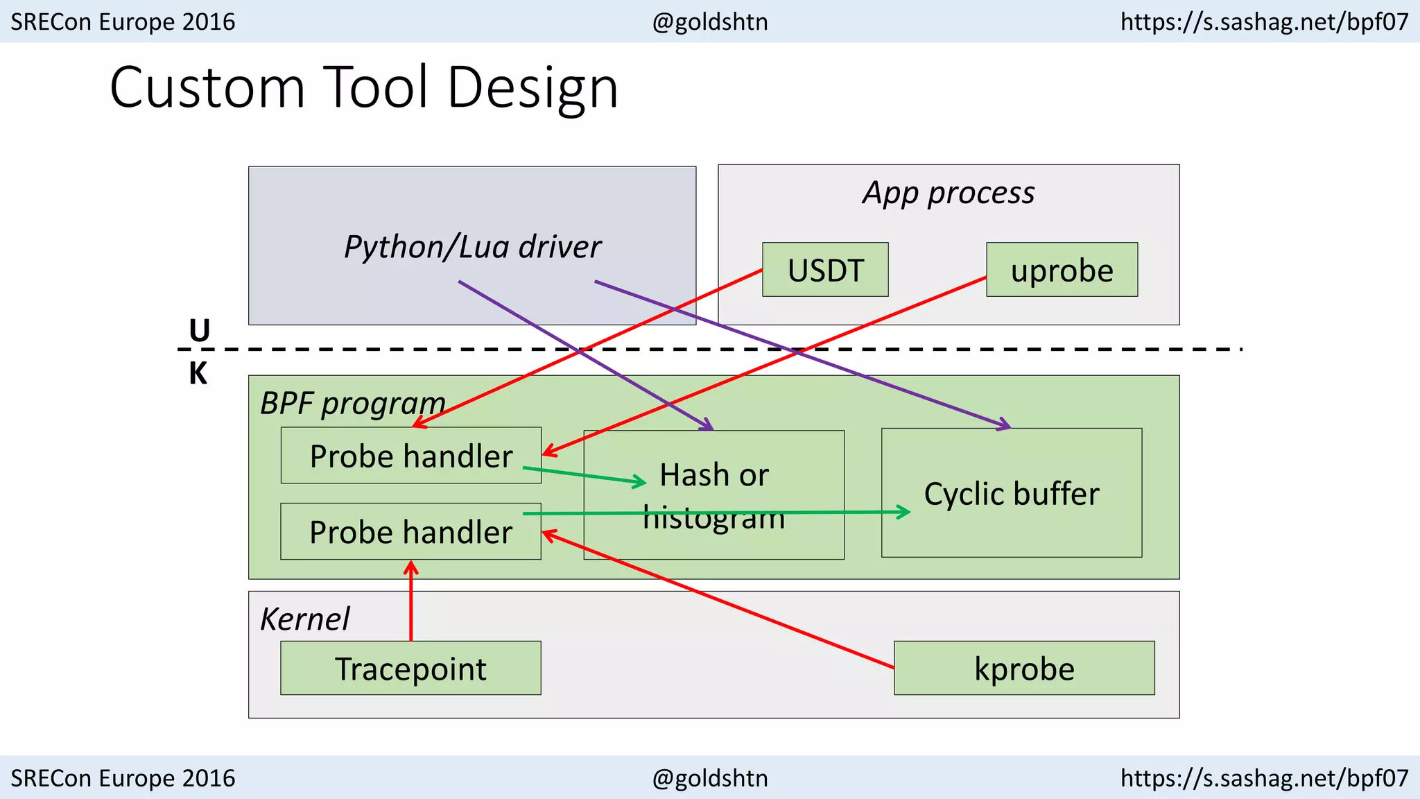 SRECon Europe 2016 @goldshtn https://s.sashag.net/bpf07
SRECon Europe 2016 @goldshtn https://s.sashag.net/bpf07
Kernel
Custom Tool Design
BPF program
Tracepoint kprobe
Python/Lua driver
App process
uprobeUSDT
Probe handler
Probe handler
Hash or
histogram
Cyclic buffer
U
K
 