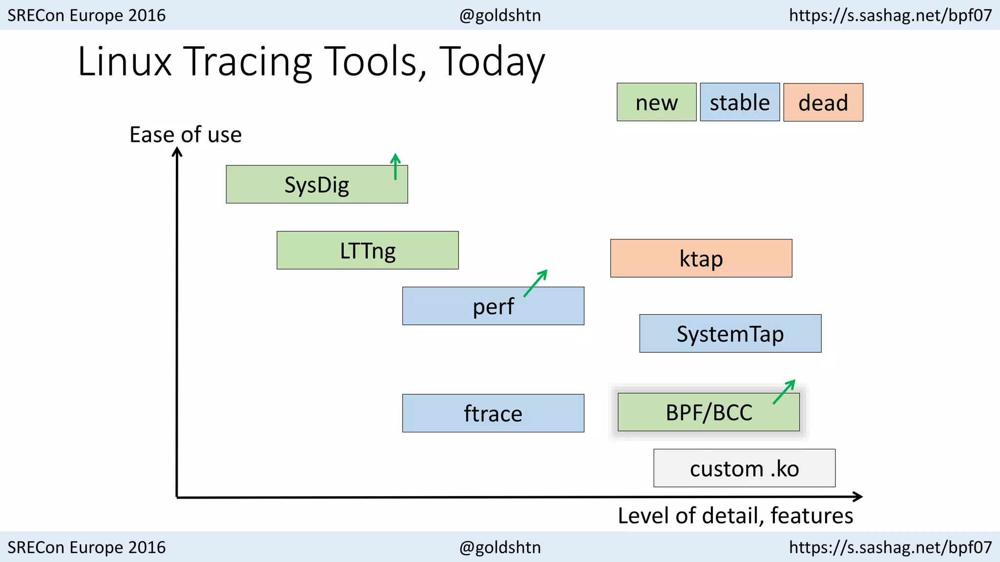 SRECon Europe 2016 @goldshtn https://s.sashag.net/bpf07
SRECon Europe 2016 @goldshtn https://s.sashag.net/bpf07
Linux Tracing Tools, Today
Ease of use
BPF/BCC
SysDig
ktap
SystemTap
LTTng
ftrace
perf
custom .ko
new stable dead
Level of detail, features
 
