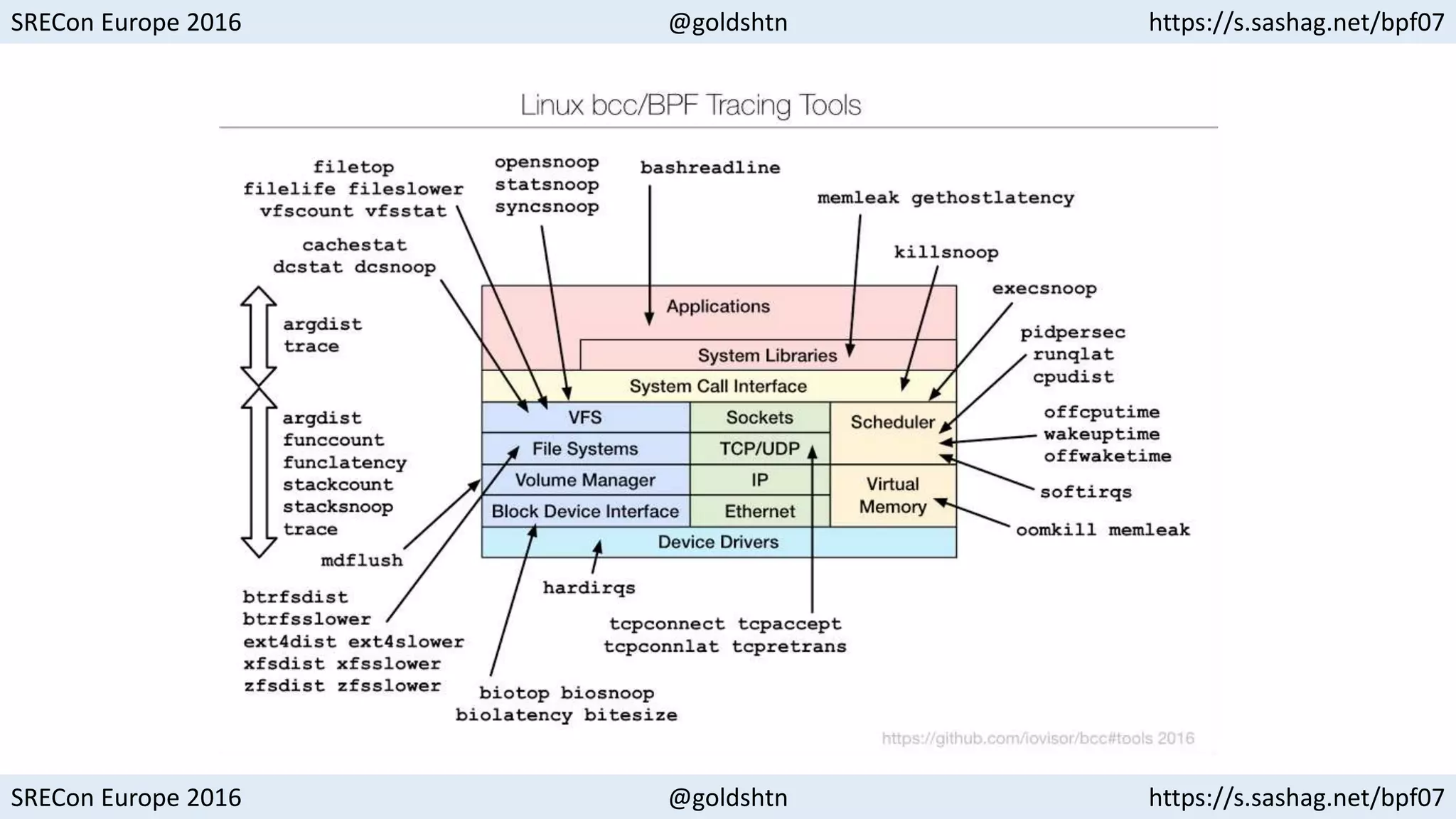 SRECon Europe 2016 @goldshtn https://s.sashag.net/bpf07
SRECon Europe 2016 @goldshtn https://s.sashag.net/bpf07
 