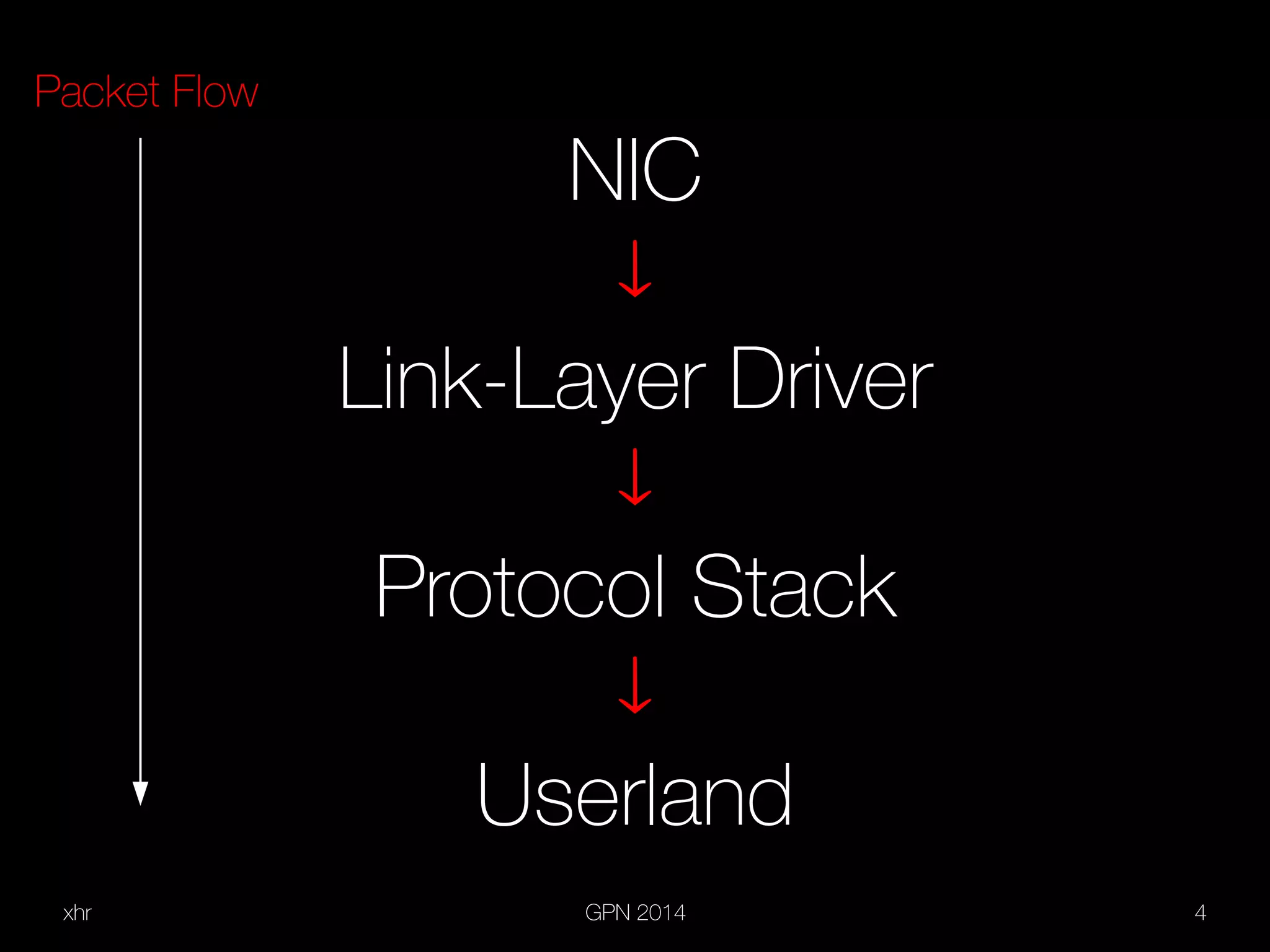 xhr GPN 2014 4
NIC
¯
Link-Layer Driver
¯
Protocol Stack
¯
Userland
Packet Flow
 