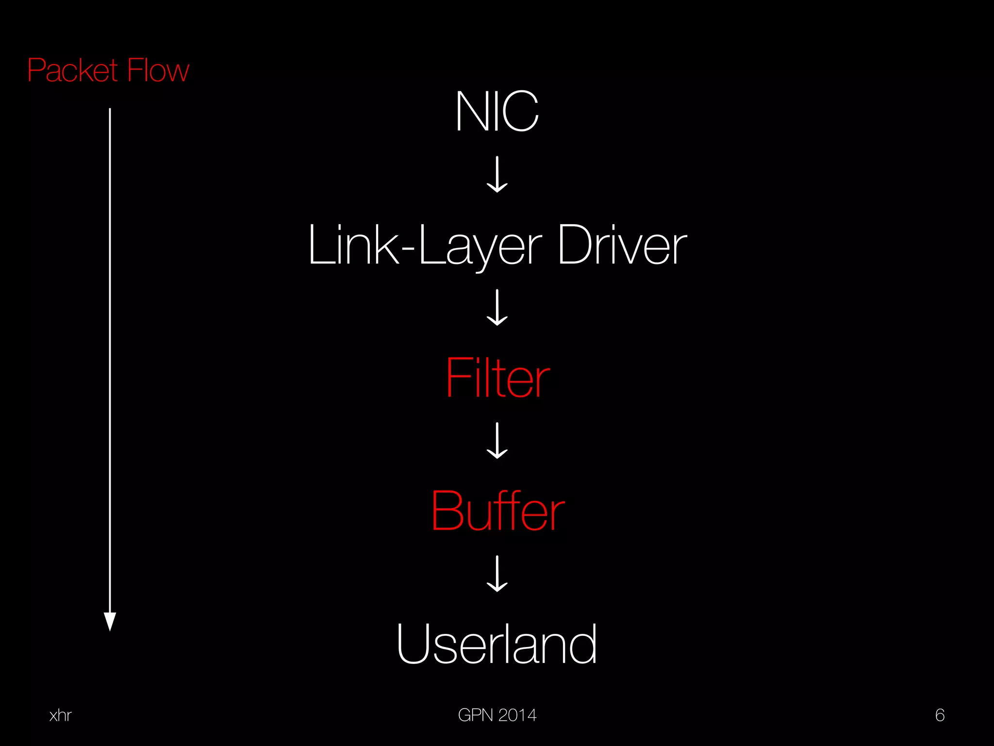 xhr GPN 2014 6
NIC
¯
Link-Layer Driver
¯
Filter
¯
Buffer
¯
Userland
Packet Flow
 
