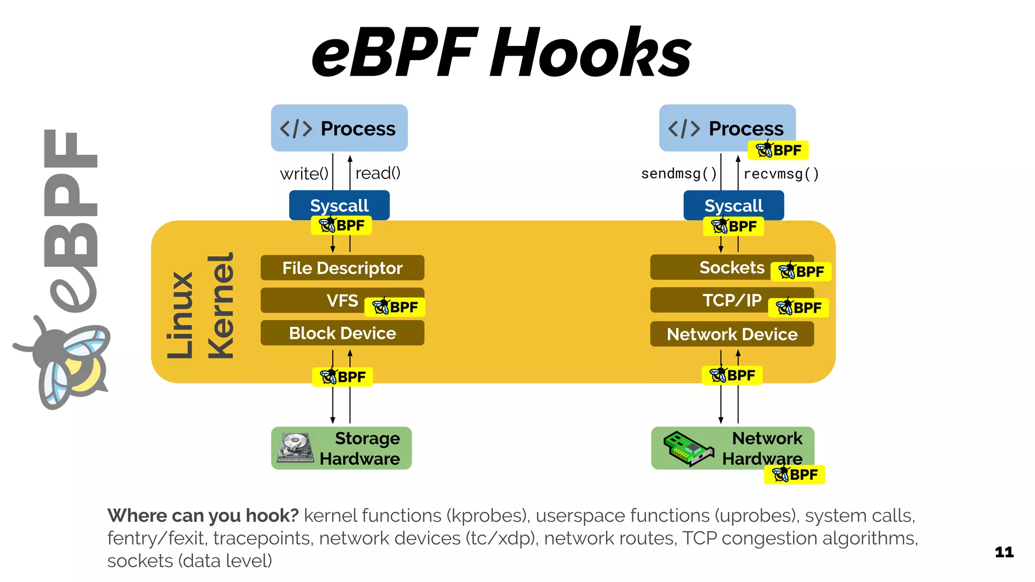 eBPF Hooks
11
Process
Storage
Hardware
Sockets
TCP/IP
Network Device
read()
File Descriptor
VFS
Block Device
write()
Linux
Kernel
Network
Hardware
Process
SyscallSyscall
Where can you hook? kernel functions (kprobes), userspace functions (uprobes), system calls,
fentry/fexit, tracepoints, network devices (tc/xdp), network routes, TCP congestion algorithms,
sockets (data level)
recvmsg()sendmsg()
 